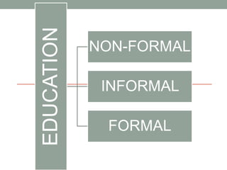 EDUCATION NON-FORMAL
INFORMAL
FORMAL
 