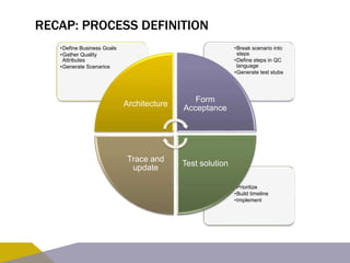 RECAP: PROCESS DEFINITION 
•Break scenario into 
steps 
•Define steps in QC 
language 
•Generate test stubs 
•Prioritize 
•Build timeline 
•Implement 
•Define Business Goals 
•Gather Quality 
Attributes 
•Generate Scenarios 
Architecture 
Form 
Acceptance 
Test solution 
Trace and 
update 
 