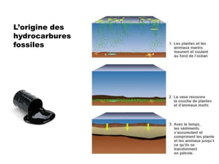 L’origine des
hydrocarbures
fossiles
 