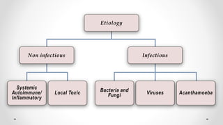 Bacteria and
Fungi Viruses Acanthamoeba
Systemic
Autoimmune/
Inflammatory
Local Toxic
InfectiousNon infectious
Etiology
 