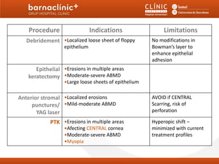 Procedure     Indications
  1. RES: Surgical Treatment                               Limitations
   Debridement •Localized loose sheet of floppy       No modifications in
                  epithelium                          Bowman’s layer to
                                                      enhance epithelial
                                                      adhesion
      Epithelial •Erosions in multiple areas
   keratectomy •Moderate-severe ABMD
                  •Large loose sheets of epithelium

Anterior stromal •Localized erosions                  AVOID if CENTRAL
     punctures/ •Mild-moderate ABMD                   Scarring, risk of
       YAG laser                                      perforation

            PTK •Erosions in multiple areas           Hyperopic shift –
                  •Afecting CENTRAL cornea            minimized with current
                  •Moderate-severe ABMD               treatment profiles
                  •Myopia
 
