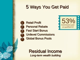 5  Ways You Get Paid 1  Retail Profit 2  Personal Rebate 3  Fast Start Bonus 4  Unilevel Commissions 5  Global Bonus Pools Residual Income  Long-term wealth building 53% Commissions paid  on qualified CV! 