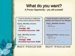 What do you want? A Proven Opportunity – you will succeed! I want to develop an additional income stream and pay-off debt. Coral - Monthly income: - Low: $2 - High: $8,039 -  Average:  $55 -  Annualized Avg Income:  $660 Jade - Monthly income: - Low: $3 - High: $15,996 -  Average:  $499 -  Annualized Avg Income: $5,988 About 3 – 6 hours per week I want to build a solid income  stream and improve my lifestyle Pearl - Monthly income: - Low: $3 - High: $14,022 -  Average:  $1,899 - Annualized Avg Income:  $22,788 Diamond Pearl -  Monthly income: - Low: $7 - High: $71,067 -  Average:  $5,299 - Annualized Avg Income: $63,588 About 8 - 16 hours per week 