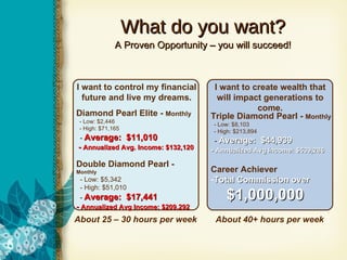 What do you want? A Proven Opportunity – you will succeed! I want to control my financial future and live my dreams. Diamond Pearl Elite -  Monthly - Low: $2,446 - High: $71,165 -  Average:  $11,010 -  Annualized Avg. Income: $132,120 Double Diamond Pearl -  Monthly - Low: $5,342 - High: $51,010 -  Average:  $17,441 -  Annualized Avg Income: $209,292 About 25 – 30 hours per week I want to create wealth that will impact generations to come. Triple Diamond Pearl -  Monthly - Low: $8,103 - High: $213,894 -  Average:  $44,939 -  Annualized Avg Income: $539,286 Career Achiever Total Commission over $1,000,000 About 40+ hours per week 