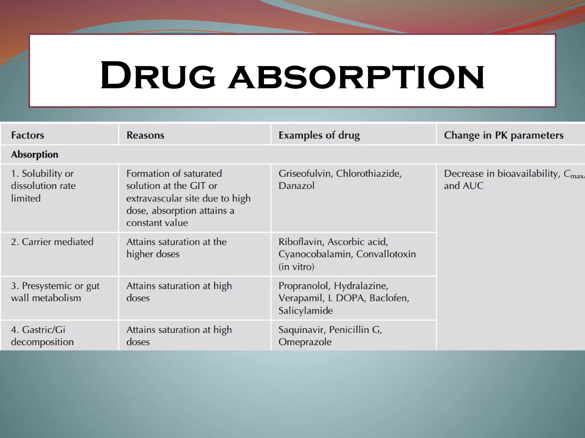 Drug absorption
 