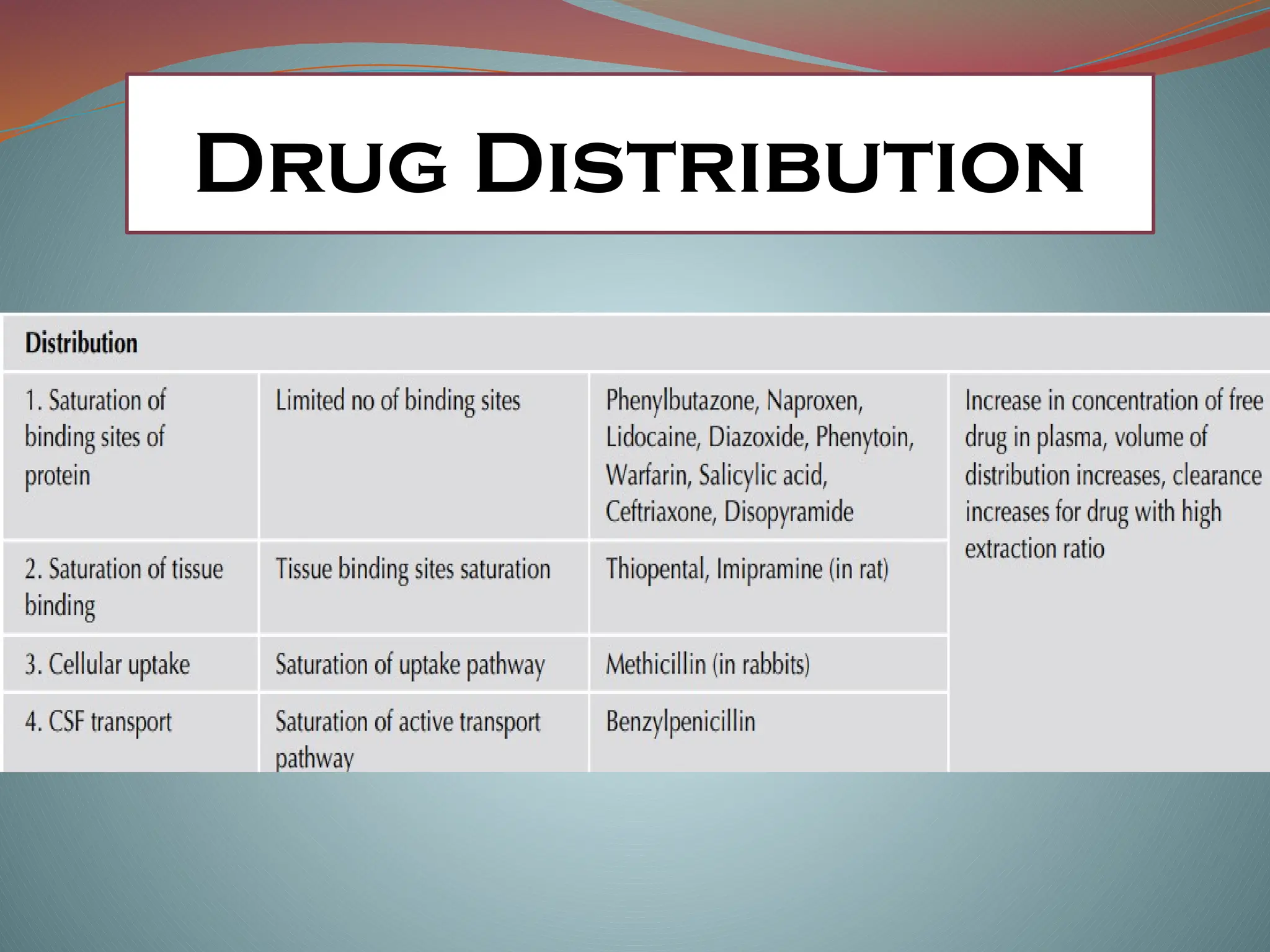Drug Distribution
 