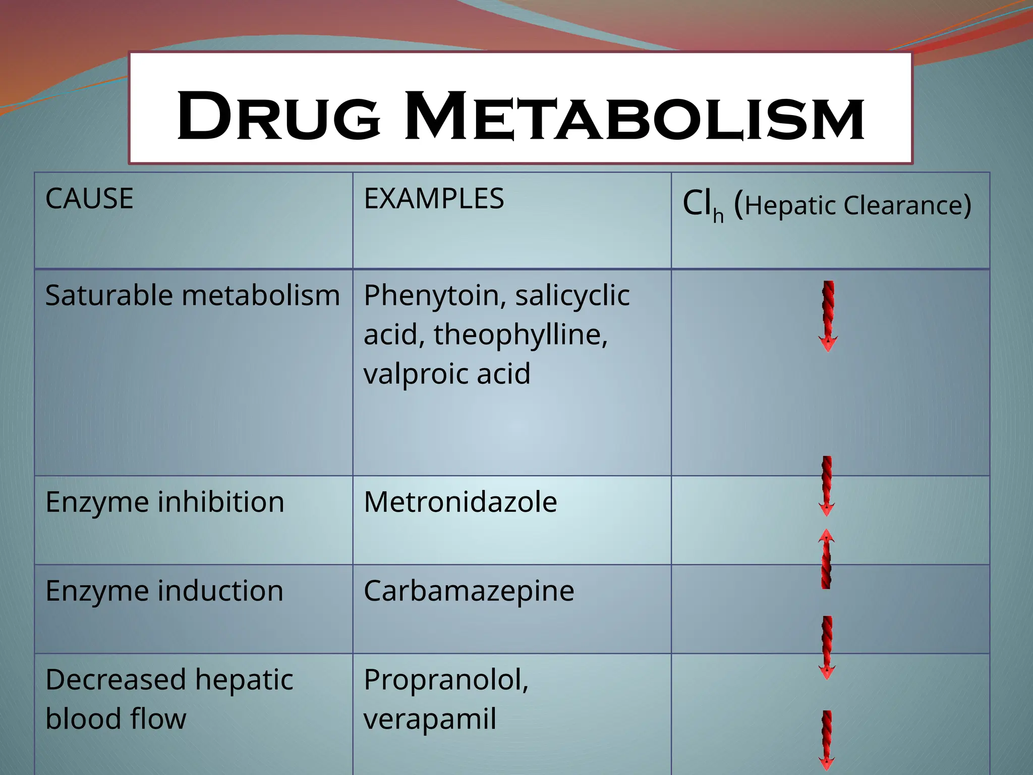 Drug Metabolism
CAUSE EXAMPLES Clh (Hepatic Clearance)
Saturable metabolism Phenytoin, salicyclic
acid, theophylline,
valproic acid
Enzyme inhibition Metronidazole
Enzyme induction Carbamazepine
Decreased hepatic
blood flow
Propranolol,
verapamil
 