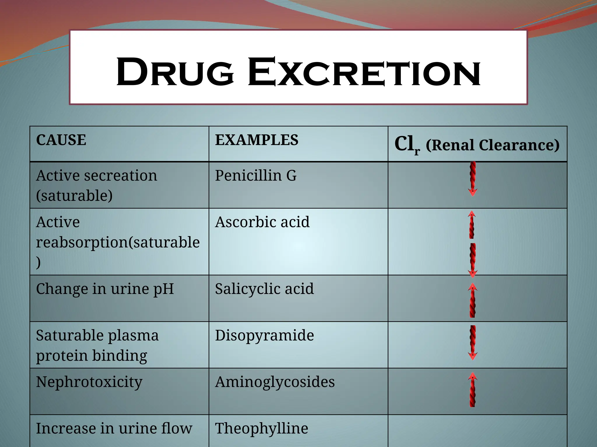 Drug Excretion
CAUSE EXAMPLES Clr (Renal Clearance)
Active secreation
(saturable)
Penicillin G
Active
reabsorption(saturable
)
Ascorbic acid
Change in urine pH Salicyclic acid
Saturable plasma
protein binding
Disopyramide
Nephrotoxicity Aminoglycosides
Increase in urine flow Theophylline
 