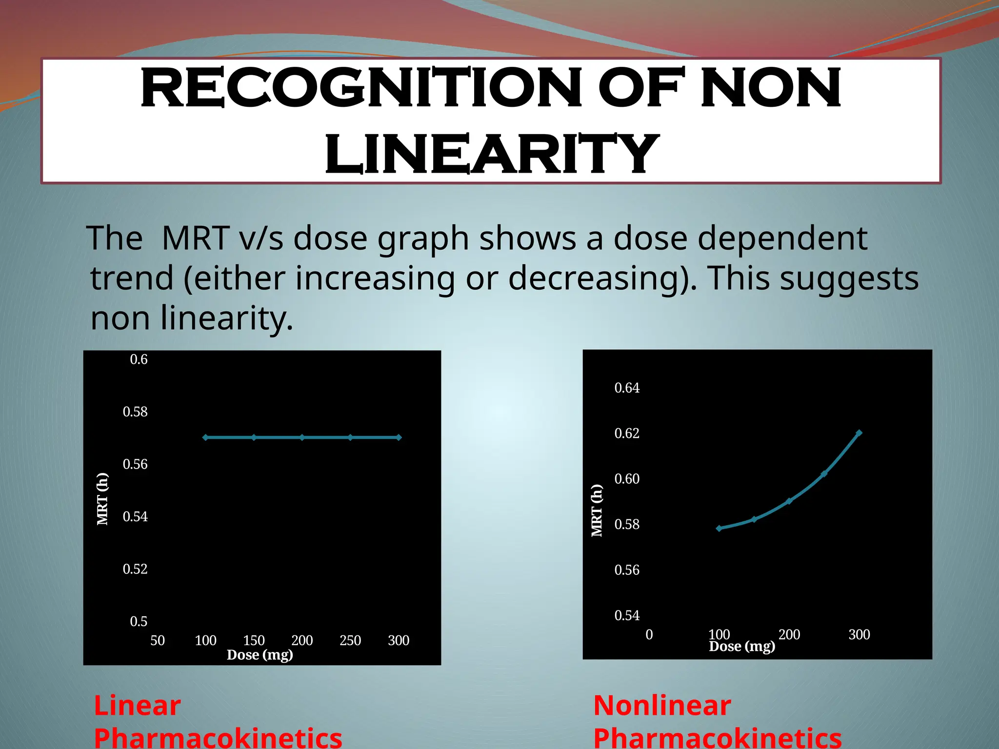 The MRT v/s dose graph shows a dose dependent
trend (either increasing or decreasing). This suggests
non linearity.
RECOGNITION OF NON
LINEARITY
0 100 200 300
0.54
0.56
0.58
0.60
0.62
0.64
Dose (mg)
MRT
(h)
50 100 150 200 250 300
0.5
0.52
0.54
0.56
0.58
0.6
Dose (mg)
MRT
(h)
Linear
Pharmacokinetics
Nonlinear
Pharmacokinetics
 