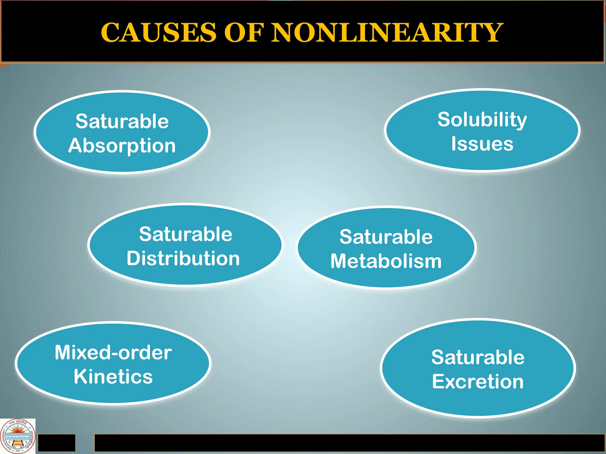 CAUSES OF NONLINEARITY
Saturable
Absorption
Saturable
Distribution
Saturable
Metabolism
Saturable
Excretion
Solubility
Issues
Mixed-order
Kinetics
 