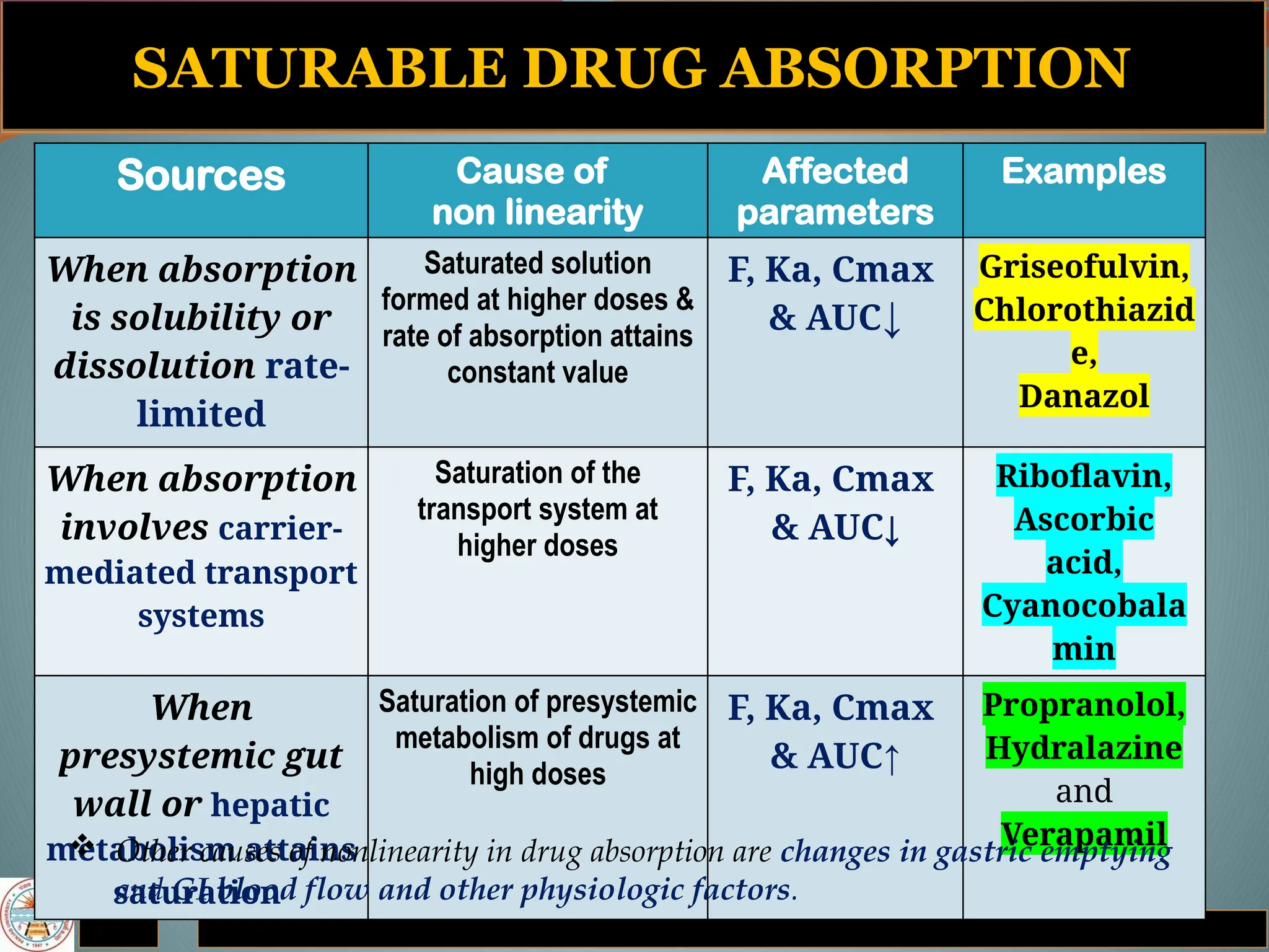 SATURABLE DRUG ABSORPTION
Sources Cause of
non linearity
Affected
parameters
Examples
When absorption
is solubility or
dissolution rate-
limited
Saturated solution
formed at higher doses &
rate of absorption attains
constant value
F, Ka, Cmax
& AUC↓
Griseofulvin,
Chlorothiazid
e,
Danazol
When absorption
involves carrier-
mediated transport
systems
Saturation of the
transport system at
higher doses
F, Ka, Cmax
& AUC↓
Riboflavin,
Ascorbic
acid,
Cyanocobala
min
When
presystemic gut
wall or hepatic
metabolism attains
saturation
Saturation of presystemic
metabolism of drugs at
high doses
F, Ka, Cmax
& AUC↑
Propranolol,
Hydralazine
and
Verapamil
 Other causes of nonlinearity in drug absorption are changes in gastric emptying
and GI blood flow and other physiologic factors.
 