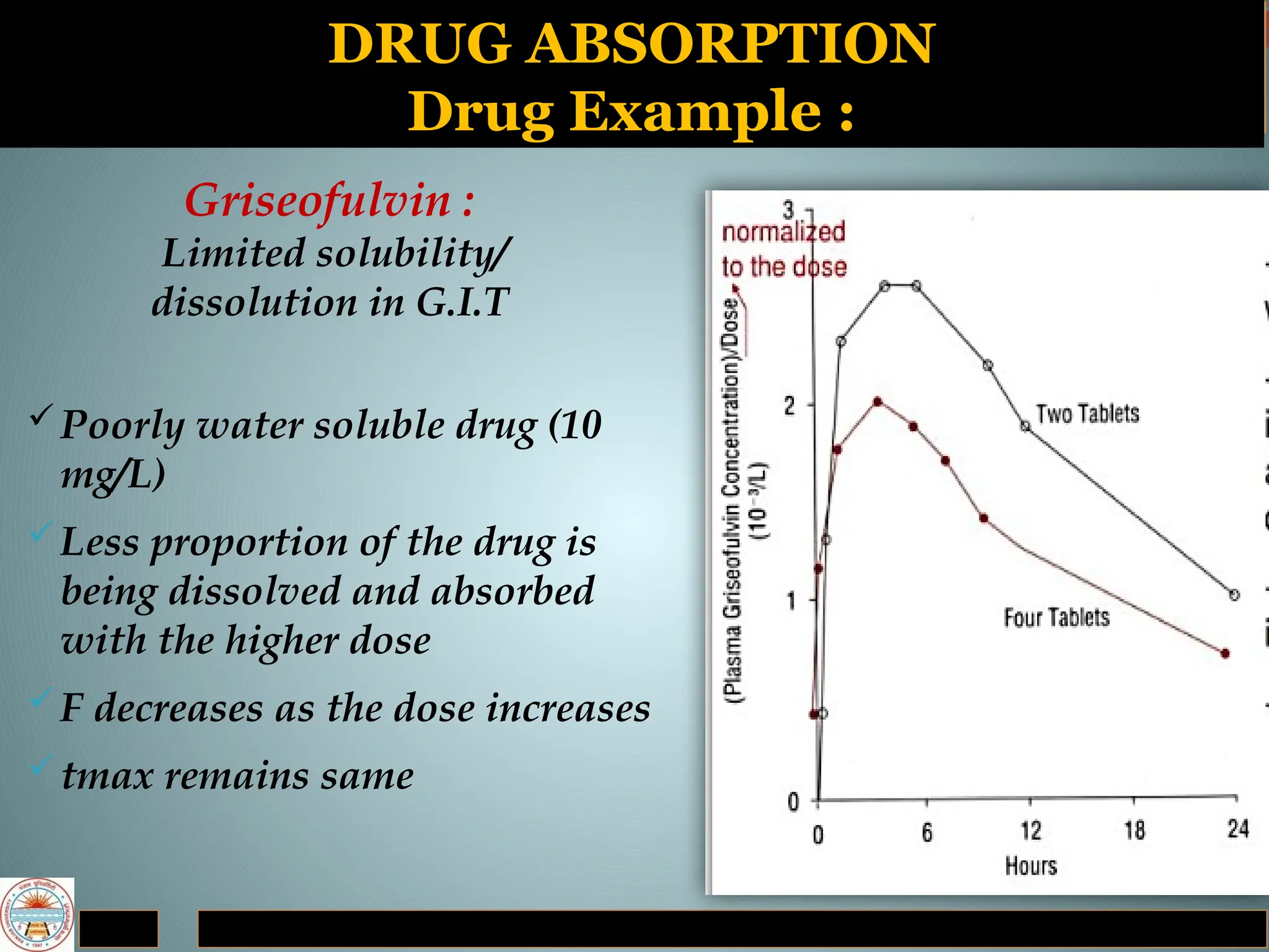 DRUG ABSORPTION
Drug Example :
Griseofulvin :
Limited solubility/
dissolution in G.I.T
Poorly water soluble drug (10
mg/L)
Less proportion of the drug is
being dissolved and absorbed
with the higher dose
F decreases as the dose increases
tmax remains same
 