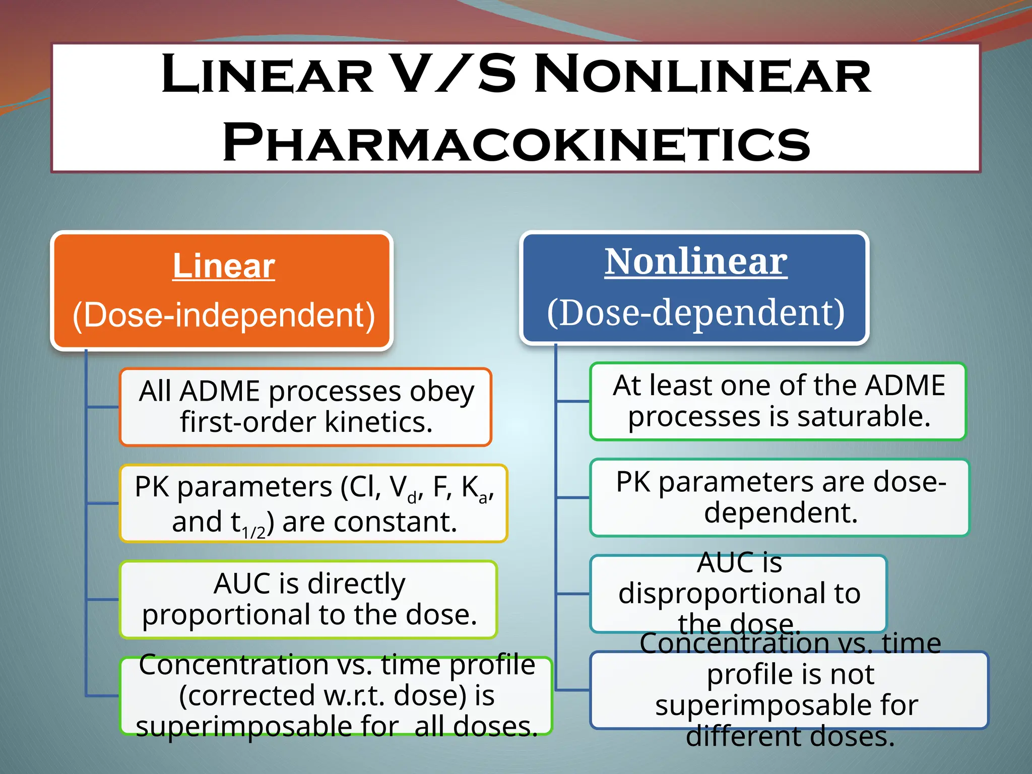 Linear V/S Nonlinear
Pharmacokinetics
Linear
(Dose-independent)
All ADME processes obey
first-order kinetics.
PK parameters (Cl, Vd, F, Ka,
and t1/2) are constant.
AUC is directly
proportional to the dose.
Concentration vs. time profile
(corrected w.r.t. dose) is
superimposable for all doses.
Nonlinear
(Dose-dependent)
At least one of the ADME
processes is saturable.
PK parameters are dose-
dependent.
AUC is
disproportional to
the dose.
Concentration vs. time
profile is not
superimposable for
different doses.
 