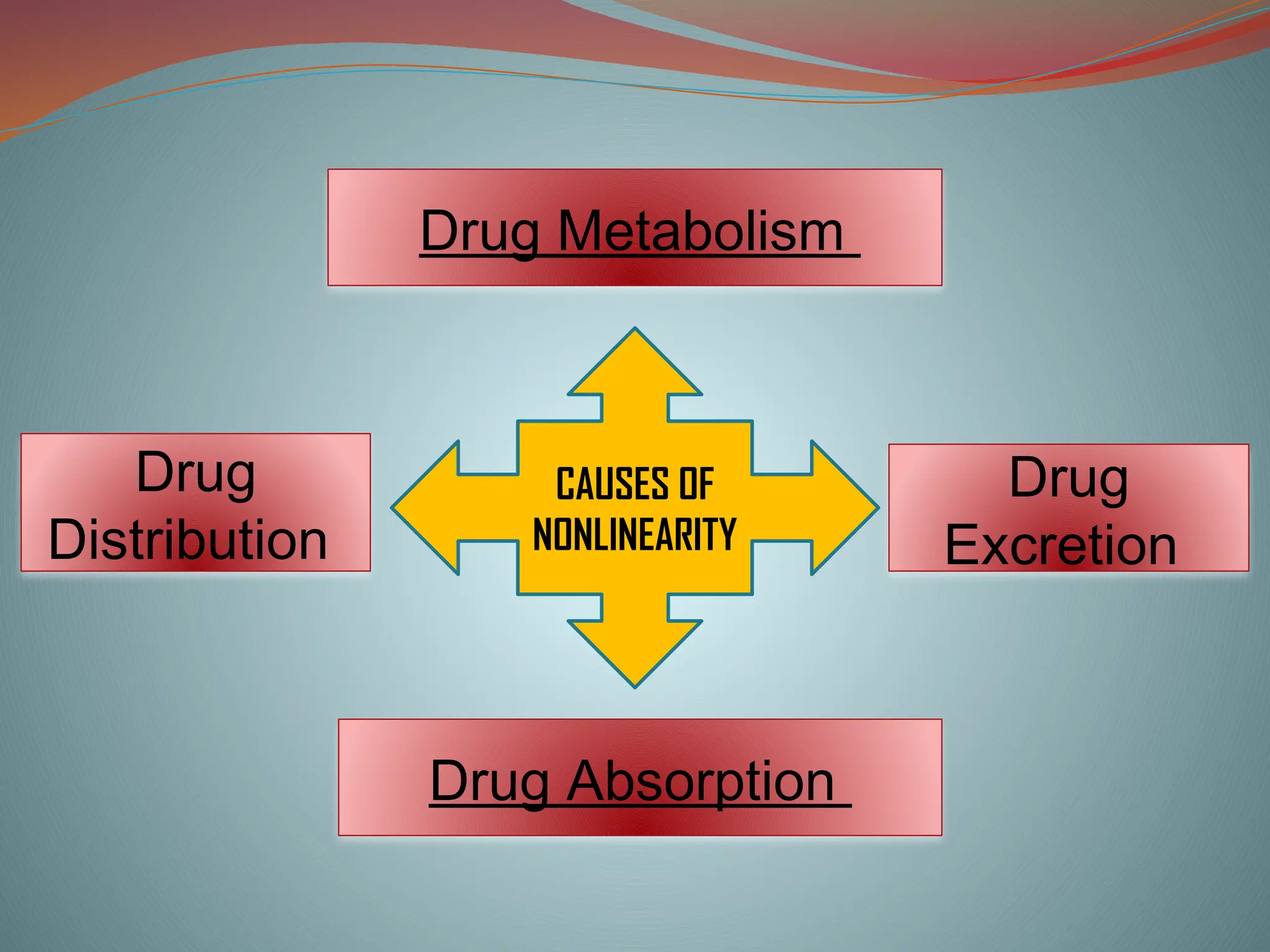 CAUSES OF
NONLINEARITY
Drug Metabolism
Drug
Distribution
Drug Absorption
Drug
Excretion
 