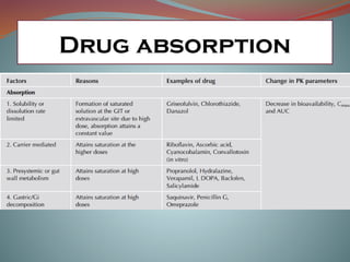 Drug absorption
 