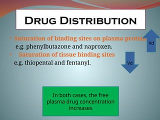 Drug Distribution
• Saturation of binding sites on plasma proteins
e.g. phenylbutazone and naproxen.
• Saturation of tissue binding sites
e.g. thiopental and fentanyl.
Vd
Vd
In both cases, the free
plasma drug concentration
increases
 