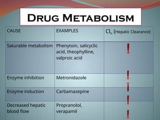 Drug Metabolism
CAUSE EXAMPLES Clh (Hepatic Clearance)
Saturable metabolism Phenytoin, salicyclic
acid, theophylline,
valproic acid
Enzyme inhibition Metronidazole
Enzyme induction Carbamazepine
Decreased hepatic
blood flow
Propranolol,
verapamil
 