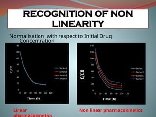 RECOGNITION OF NON
LINEARITY
Normalisation with respect to Initial Drug
Concentration
0 20 40 60 80 100 120
0
20
40
60
80
100
120
140
Series1
Series3
Series5
Series7
Time (h)
C/C0
0 20 40 60 80 100 120
0
20
40
60
80
100
120
140
Series1
Series3
Series5
Series7
Time (h)
C/C0
500mg
100m
g
325m
g
250m
g
Linear
pharmacokinetics
Non linear pharmacokinetics
 