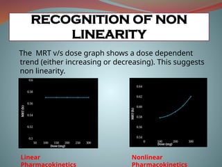 The MRT v/s dose graph shows a dose dependent
trend (either increasing or decreasing). This suggests
non linearity.
RECOGNITION OF NON
LINEARITY
0 100 200 300
0.54
0.56
0.58
0.60
0.62
0.64
Dose (mg)
MRT
(h)
50 100 150 200 250 300
0.5
0.52
0.54
0.56
0.58
0.6
Dose (mg)
MRT
(h)
Linear
Pharmacokinetics
Nonlinear
Pharmacokinetics
 