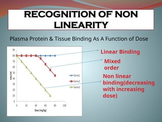 Plasma Protein & Tissue Binding As A Function of Dose
RECOGNITION OF NON
LINEARITY
Linear Binding
Mixed
order
Non linear
binding(decreasing
with increasing
dose)
 