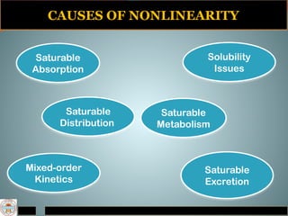 CAUSES OF NONLINEARITY
Saturable
Absorption
Saturable
Distribution
Saturable
Metabolism
Saturable
Excretion
Solubility
Issues
Mixed-order
Kinetics
 