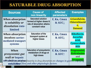 SATURABLE DRUG ABSORPTION
Sources Cause of
non linearity
Affected
parameters
Examples
When absorption
is solubility or
dissolution rate-
limited
Saturated solution
formed at higher doses &
rate of absorption attains
constant value
F, Ka, Cmax
& AUC↓
Griseofulvin,
Chlorothiazid
e,
Danazol
When absorption
involves carrier-
mediated transport
systems
Saturation of the
transport system at
higher doses
F, Ka, Cmax
& AUC↓
Riboflavin,
Ascorbic
acid,
Cyanocobala
min
When
presystemic gut
wall or hepatic
metabolism attains
saturation
Saturation of presystemic
metabolism of drugs at
high doses
F, Ka, Cmax
& AUC↑
Propranolol,
Hydralazine
and
Verapamil
 Other causes of nonlinearity in drug absorption are changes in gastric emptying
and GI blood flow and other physiologic factors.
 
