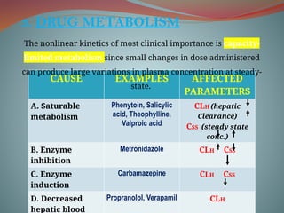 3. DRUG METABOLISM
CAUSE EXAMPLES AFFECTED
PARAMETERS
A. Saturable
metabolism
Phenytoin, Salicylic
acid, Theophylline,
Valproic acid
CLH (hepatic
Clearance)
CSS (steady state
conc.)
B. Enzyme
inhibition
Metronidazole CLH CSS
C. Enzyme
induction
Carbamazepine CLH CSS
D. Decreased
hepatic blood
Propranolol, Verapamil CLH
The nonlinear kinetics of most clinical importance is capacity-
limited metabolism since small changes in dose administered
can produce large variations in plasma concentration at steady-
state.
 