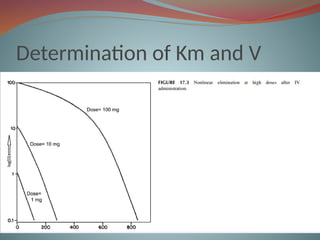 Determination of Km and V
 