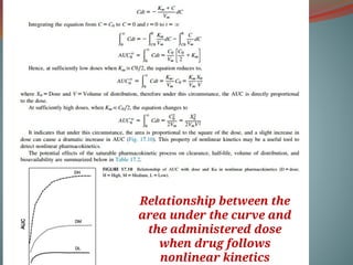 Relationship between the
area under the curve and
the administered dose
when drug follows
nonlinear kinetics
 