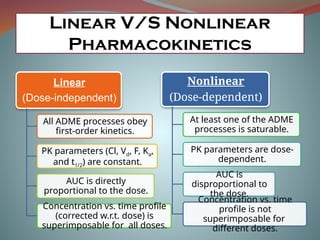 Linear V/S Nonlinear
Pharmacokinetics
Linear
(Dose-independent)
All ADME processes obey
first-order kinetics.
PK parameters (Cl, Vd, F, Ka,
and t1/2) are constant.
AUC is directly
proportional to the dose.
Concentration vs. time profile
(corrected w.r.t. dose) is
superimposable for all doses.
Nonlinear
(Dose-dependent)
At least one of the ADME
processes is saturable.
PK parameters are dose-
dependent.
AUC is
disproportional to
the dose.
Concentration vs. time
profile is not
superimposable for
different doses.
 
