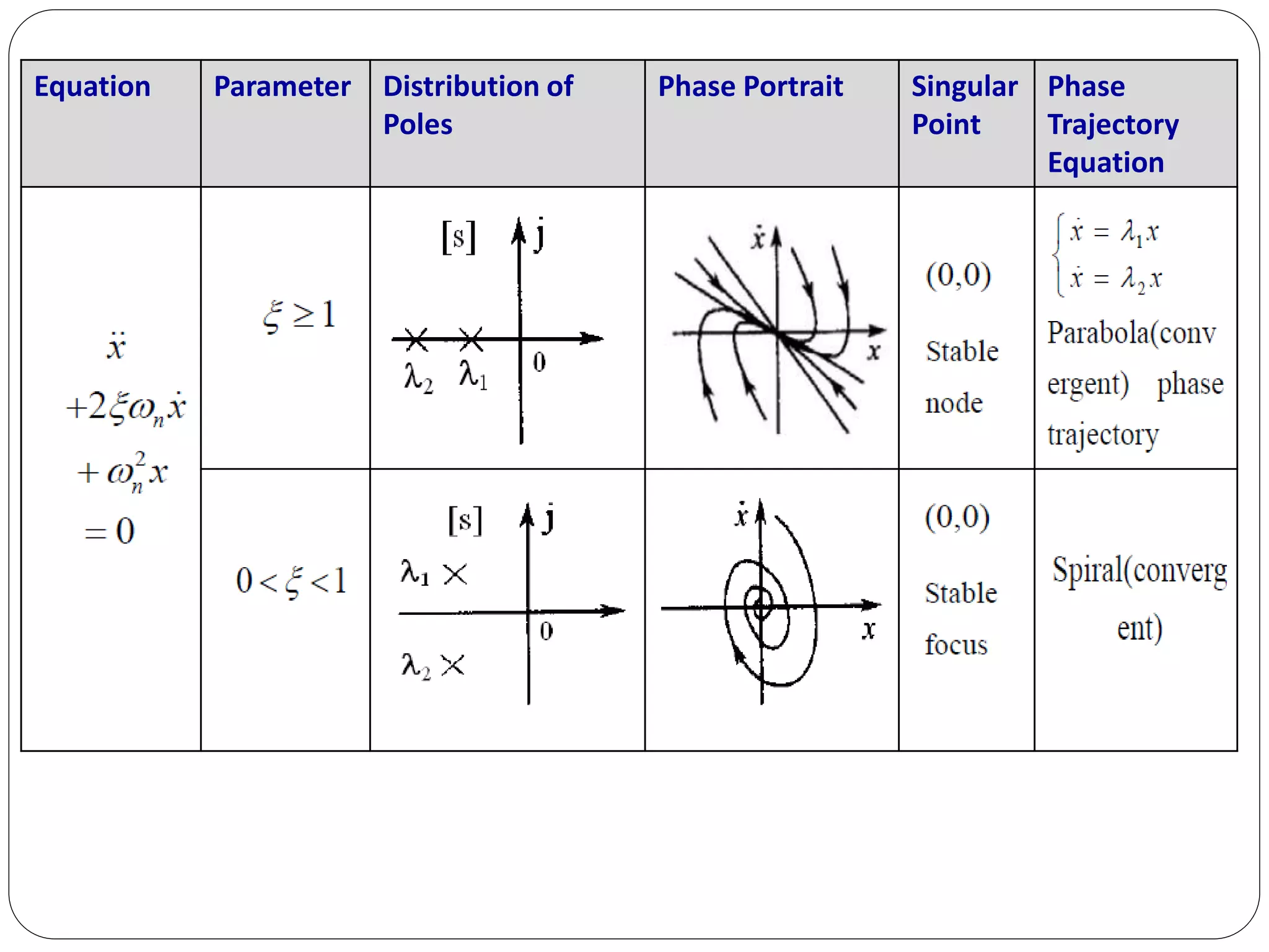 Equation Parameter Distribution of
Poles
Phase Portrait Singular
Point
Phase
Trajectory
Equation
 