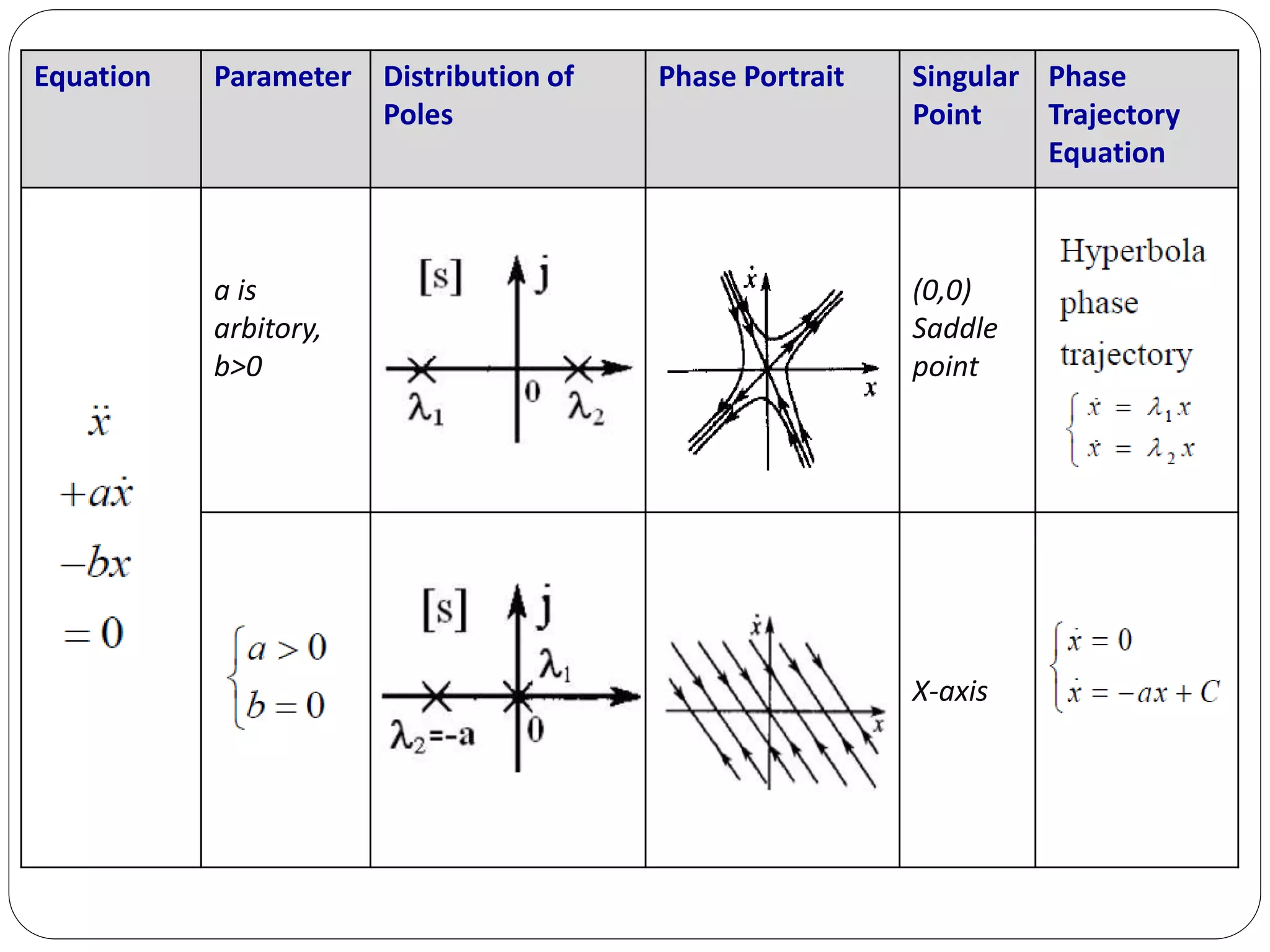 Equation Parameter Distribution of
Poles
Phase Portrait Singular
Point
Phase
Trajectory
Equation
a is
arbitory,
b>0
(0,0)
Saddle
point
X-axis
 