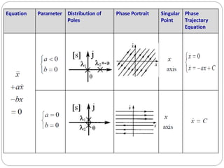 Equation Parameter Distribution of
Poles
Phase Portrait Singular
Point
Phase
Trajectory
Equation
 