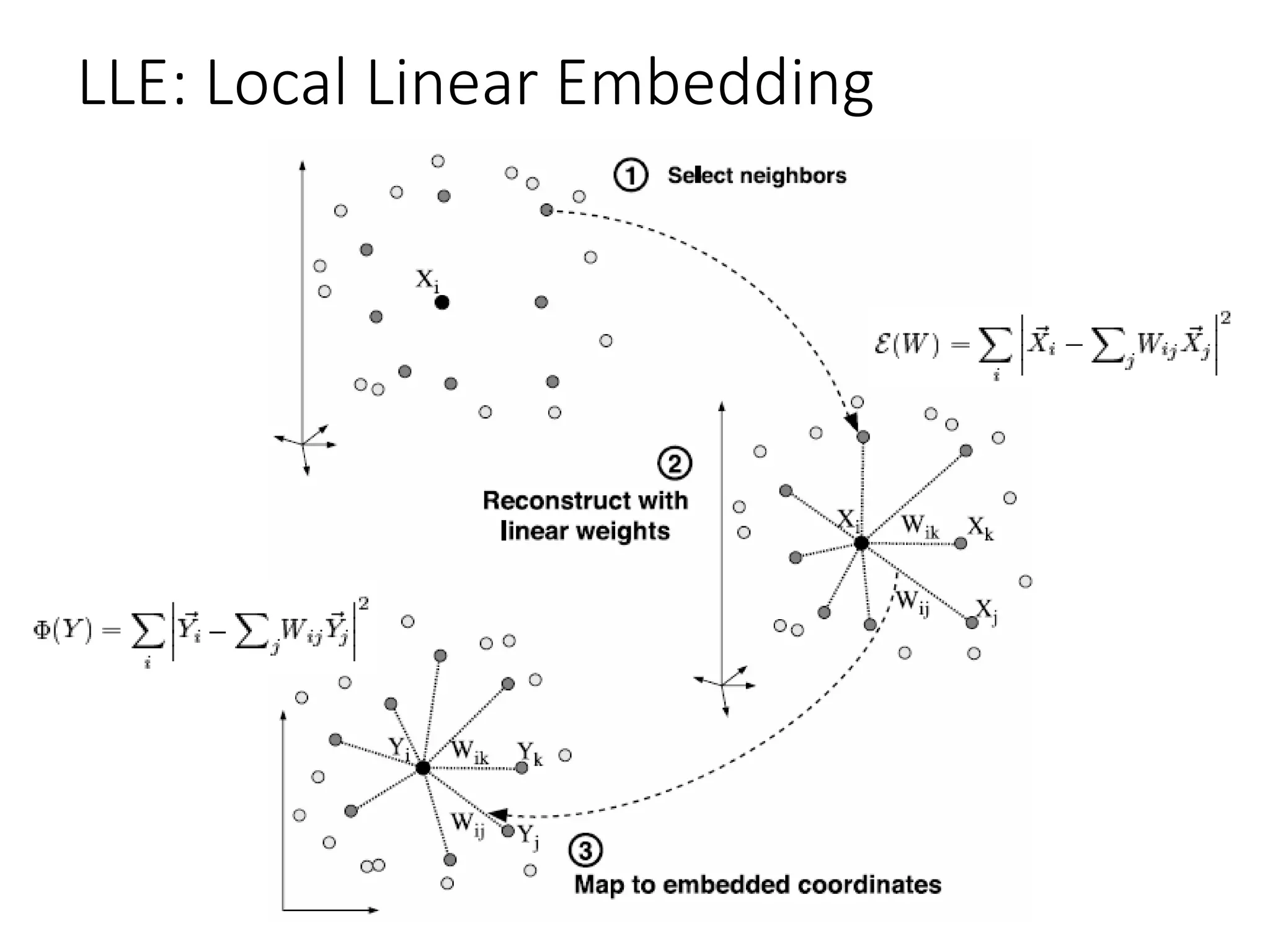 LLE: Local Linear Embedding
 