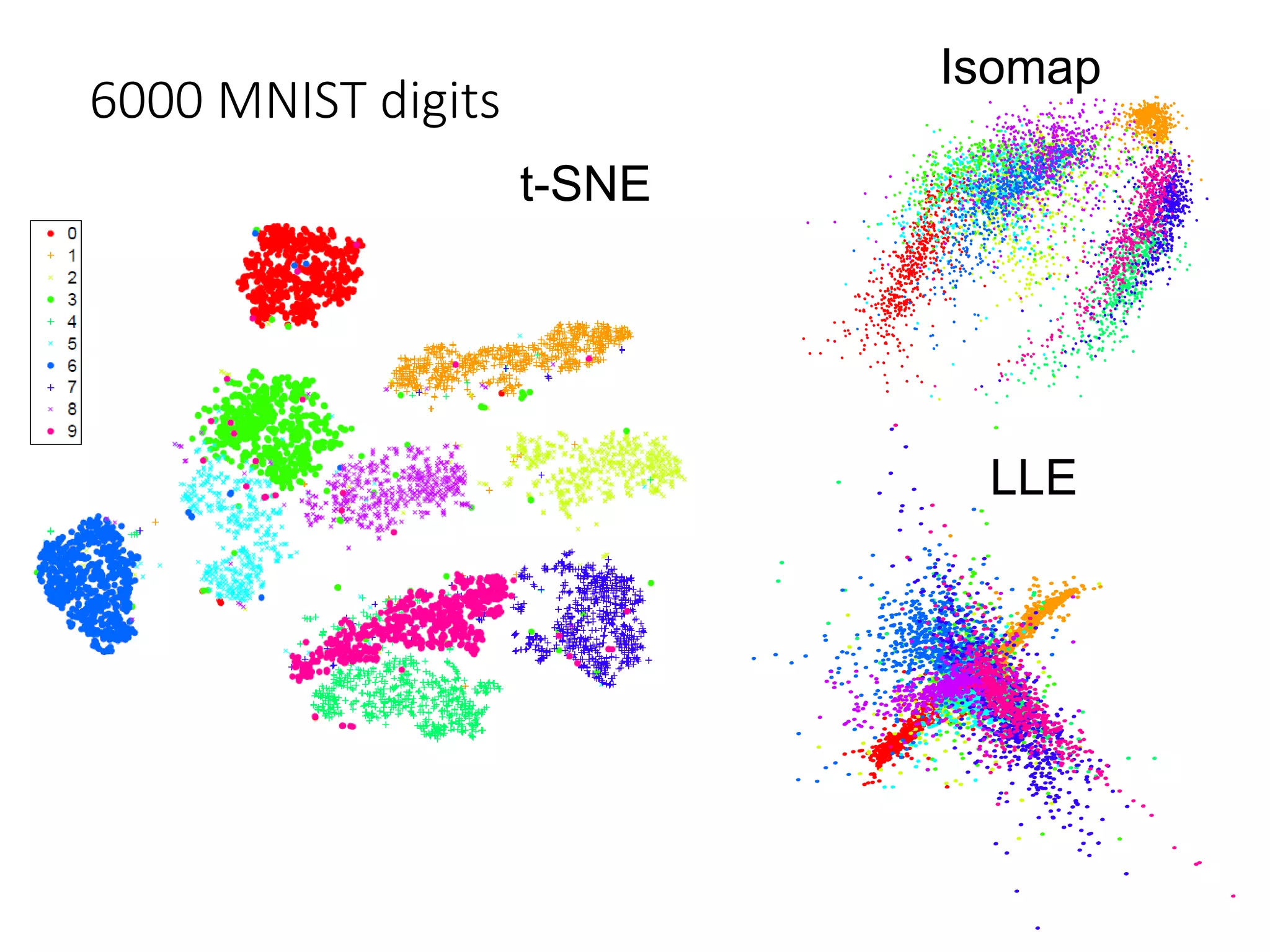 6000 MNIST digits
Isomap
LLE
t-SNE
 