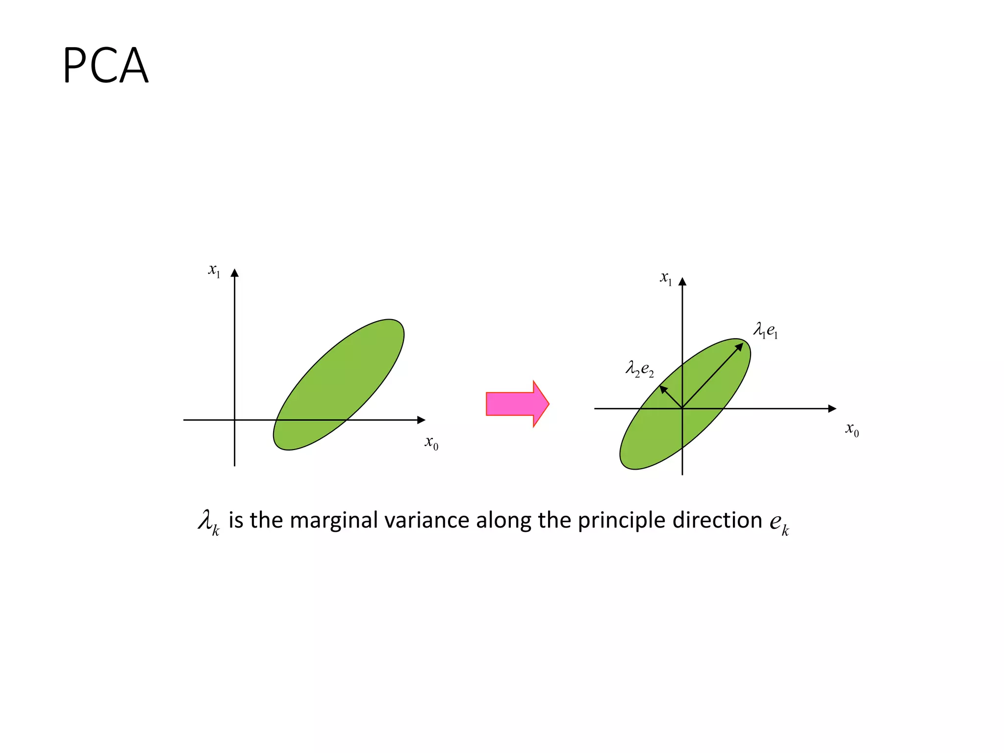 PCA
0x
1x
0x
1x
11e
22e
is the marginal variance along the principle directionk ke
 