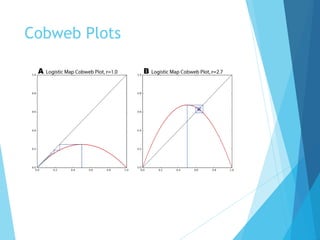 Cobweb Plots
 