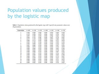 Population values produced
by the logistic map
 