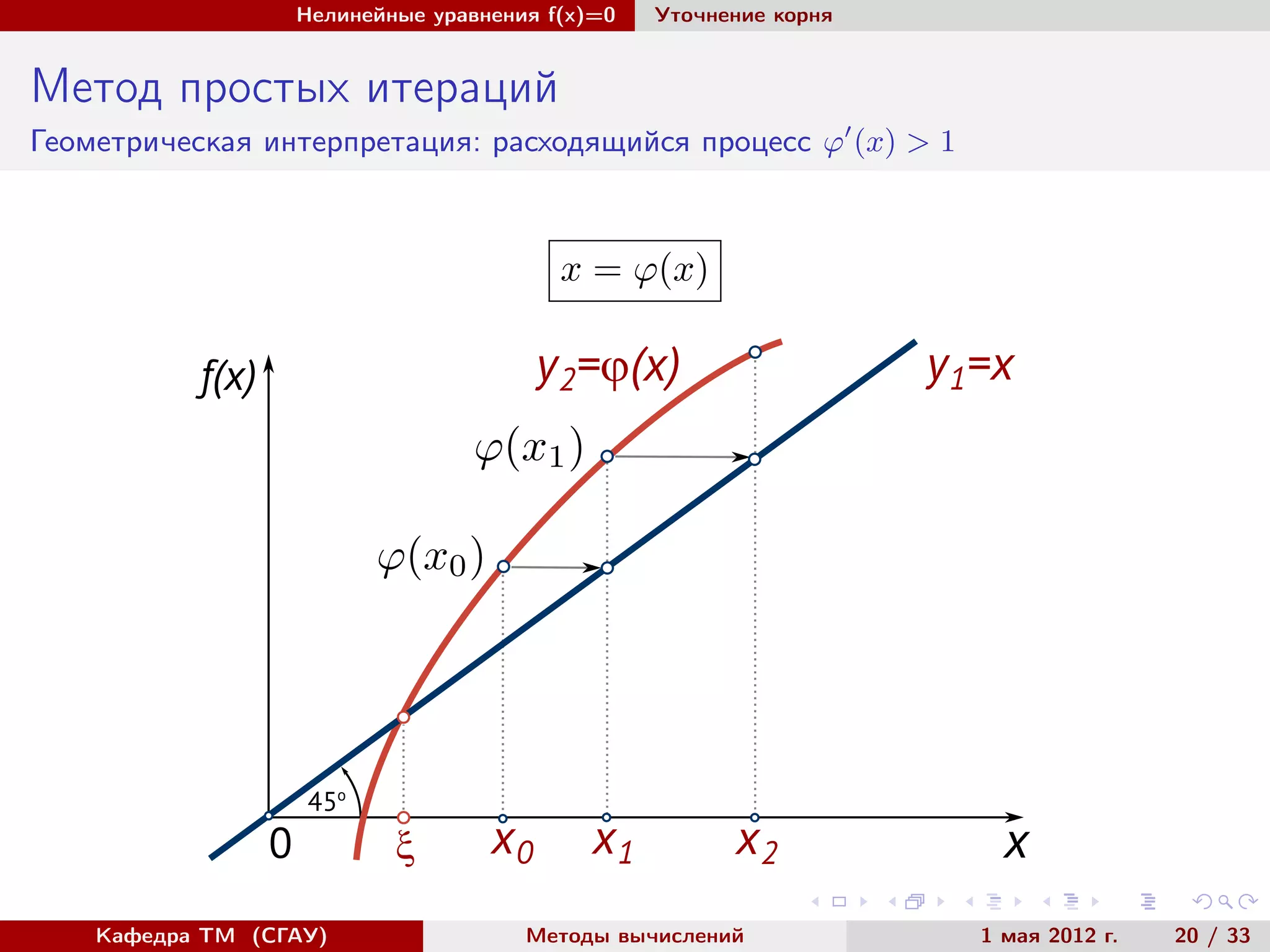 Нелинейные уравнения f(x)=0 Уточнение корня
Метод простых итераций
Геометрическая интерпретация: расходящийся процесс ϕ (x) > 1
x = ϕ(x)
Кафедра ТМ (СГАУ) Методы вычислений 1 мая 2012 г. 20 / 33
 
