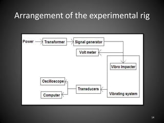 Arrangement of the experimental rig




                                      14
 