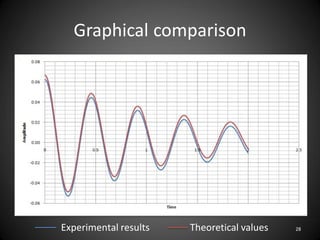 Graphical comparison




Experimental results   Theoretical values   28
 