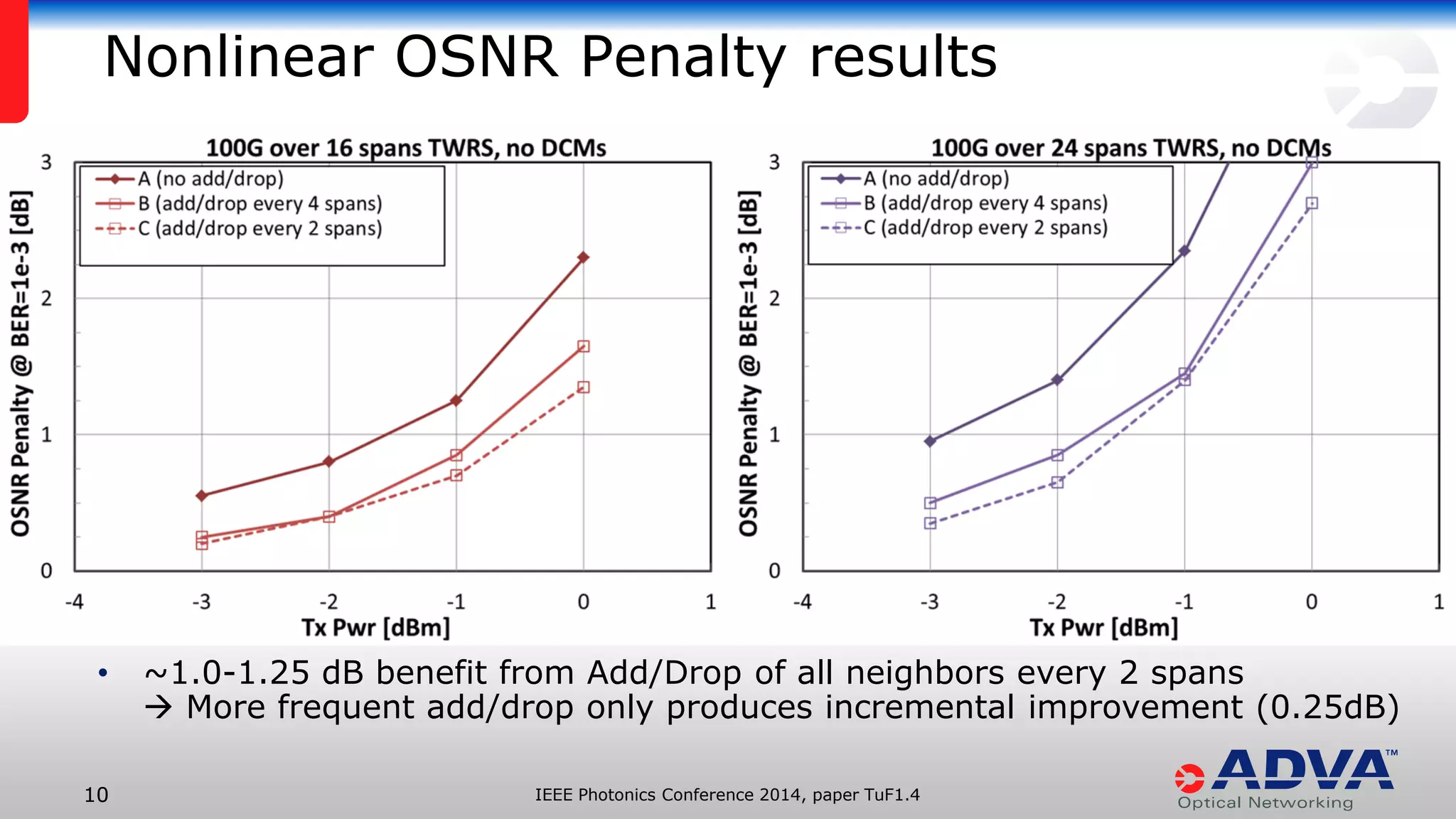 IEEE Photonics Conference 10 2014, paper TuF1.4 
Nonlinear OSNR Penalty results 
• ~1.0-1.25 dB benefit from Add/Drop of all neighbors every 2 spans 
 More frequent add/drop only produces incremental improvement (0.25dB) 
 