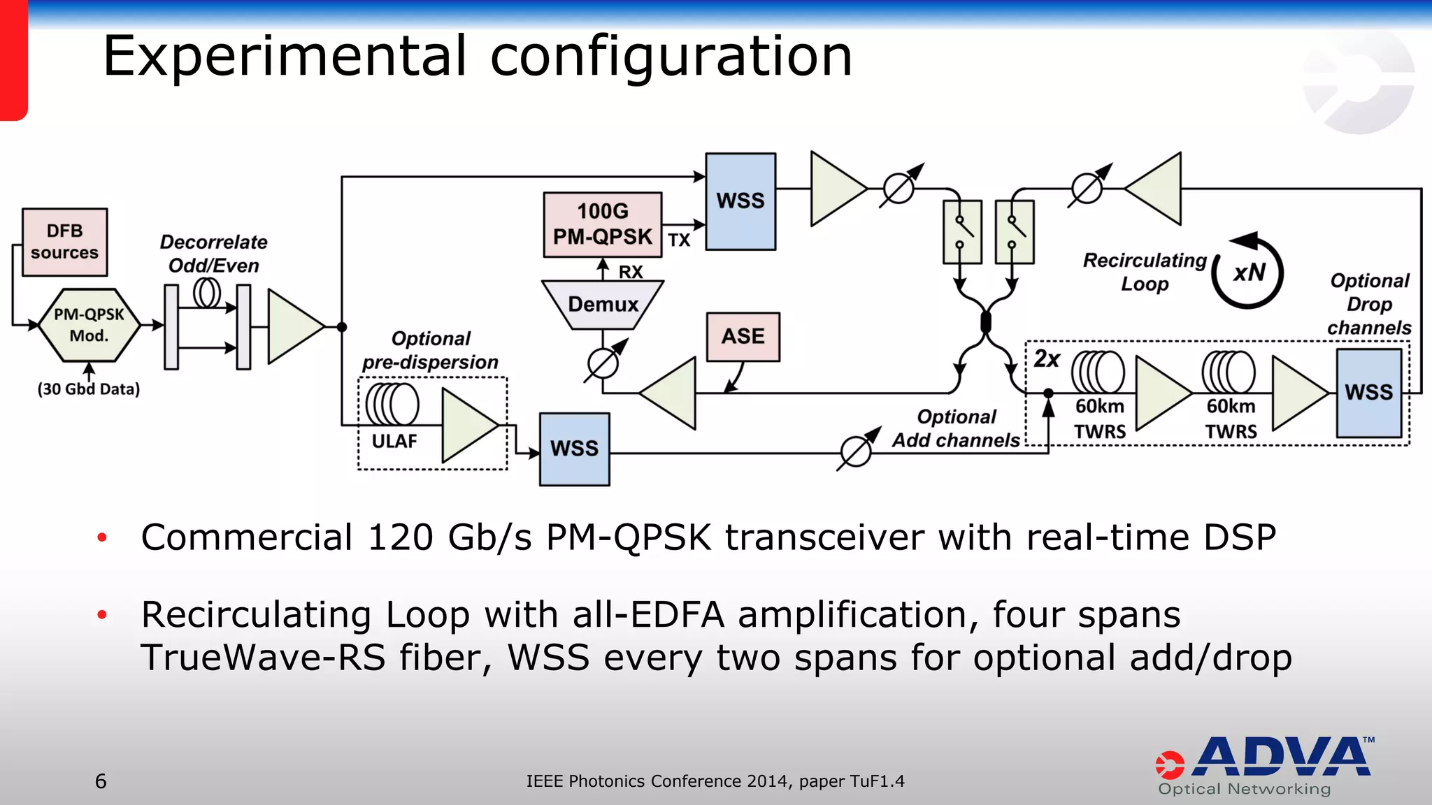 IEEE Photonics Conference 6 2014, paper TuF1.4 
Experimental configuration 
• Commercial 120 Gb/s PM-QPSK transceiver with real-time DSP 
• Recirculating Loop with all-EDFA amplification, four spans 
TrueWave-RS fiber, WSS every two spans for optional add/drop 
 