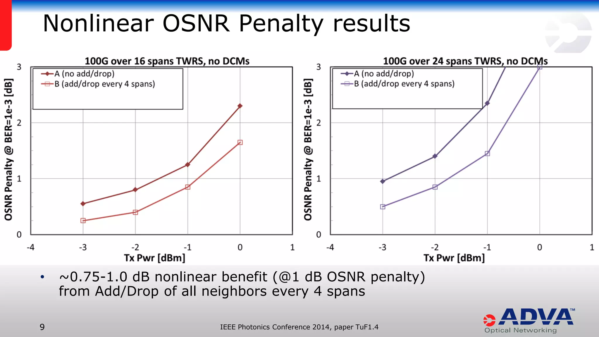 IEEE Photonics Conference 9 2014, paper TuF1.4 
Nonlinear OSNR Penalty results 
• ~0.75-1.0 dB nonlinear benefit (@1 dB OSNR penalty) 
from Add/Drop of all neighbors every 4 spans 
 