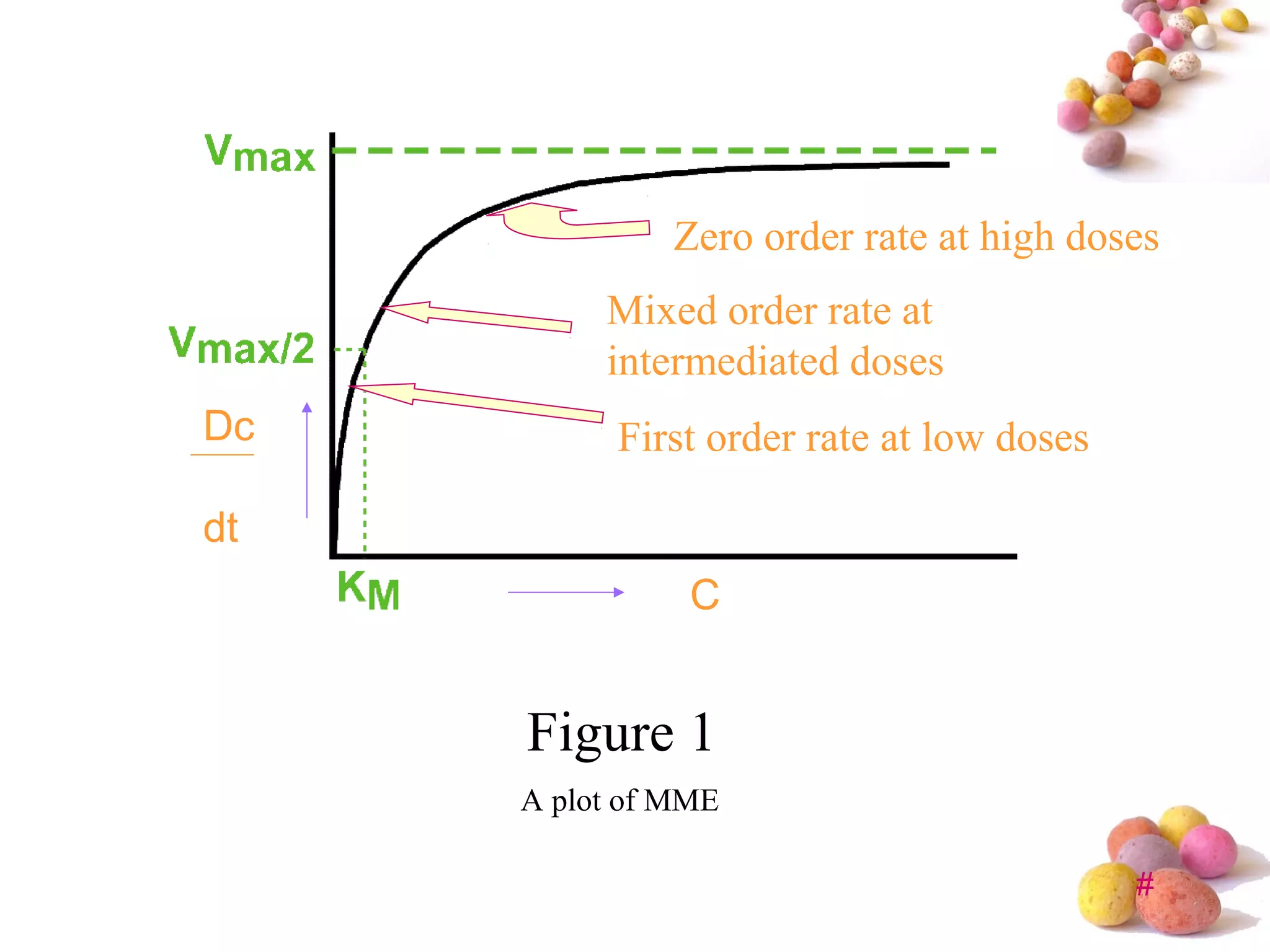 Non linear kinetics | PPT