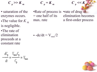 #
C p
>> K m
C p
= K m
C p
<< K m
• saturation of the
enzymes occurs.
•The value for K M
is negligible.
•The rate of
elimination
proceeds at a
constant rate
•Rate of process is
= one half of its
max. rate
• -dc/dt = Vmax/2
•rate of drug
elimination becomes
a first-order process
 