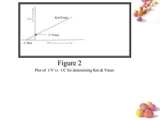 #
Figure 2
Plot of 1/V vs 1/C for determining Km & Vmax
-1/ Km
Km/Vmax
1/ Vmax
 