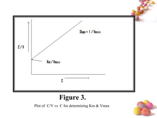 #
Figure 3.
Plot of C/V vs C for determining Km & Vmax
ax
ax
 