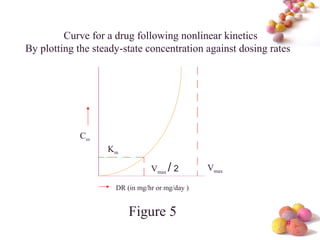#
Css
Km
Vmax / 2 Vmax
DR (in mg/hr or mg/day )
Curve for a drug following nonlinear kinetics
By plotting the steady-state concentration against dosing rates
Figure 5
 