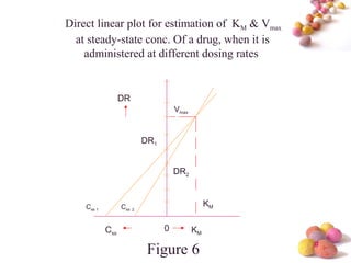 #
Css
Css 1 Css 2
0 KM
KM
DR
DR1
DR2
Vmax
Direct linear plot for estimation of KM & Vmax
at steady-state conc. Of a drug, when it is
administered at different dosing rates
Figure 6
 